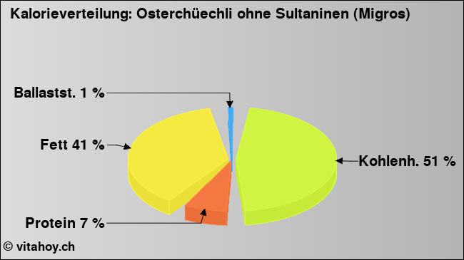 Kalorienverteilung: Osterchüechli ohne Sultaninen (Migros) (Grafik, Nährwerte)