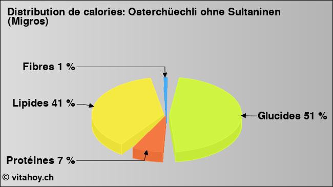 Calories: Osterchüechli ohne Sultaninen (Migros) (diagramme, valeurs nutritives)