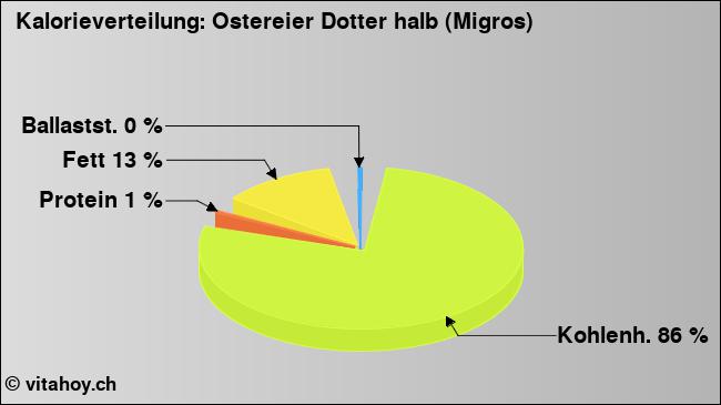 Kalorienverteilung: Ostereier Dotter halb (Migros) (Grafik, Nährwerte)