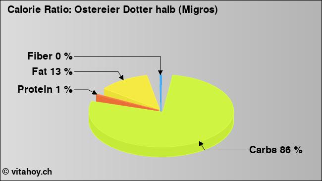 Calorie ratio: Ostereier Dotter halb (Migros) (chart, nutrition data)