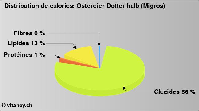 Calories: Ostereier Dotter halb (Migros) (diagramme, valeurs nutritives)