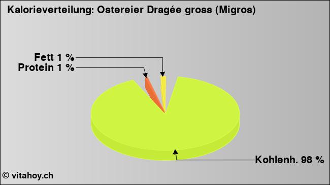 Kalorienverteilung: Ostereier Dragée gross (Migros) (Grafik, Nährwerte)