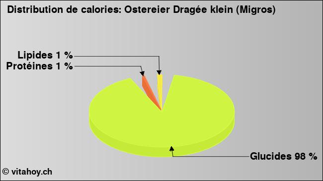 Calories: Ostereier Dragée klein (Migros) (diagramme, valeurs nutritives)