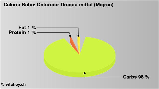 Calorie ratio: Ostereier Dragée mittel (Migros) (chart, nutrition data)