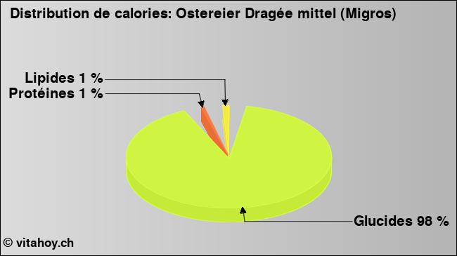 Calories: Ostereier Dragée mittel (Migros) (diagramme, valeurs nutritives)