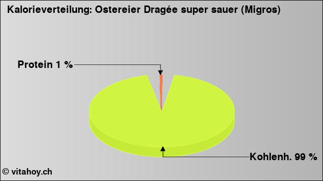 Kalorienverteilung: Ostereier Dragée super sauer (Migros) (Grafik, Nährwerte)