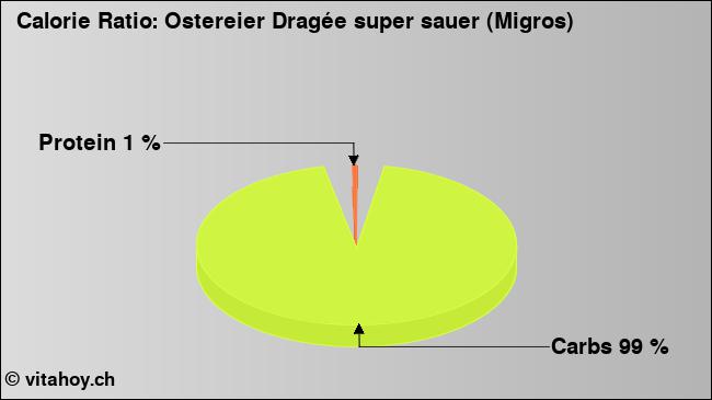 Calorie ratio: Ostereier Dragée super sauer (Migros) (chart, nutrition data)