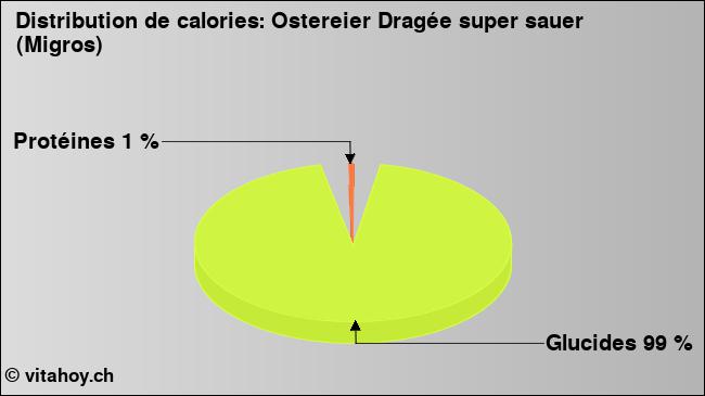 Calories: Ostereier Dragée super sauer (Migros) (diagramme, valeurs nutritives)