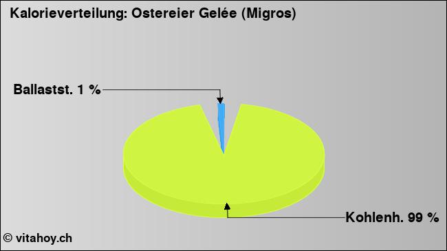 Kalorienverteilung: Ostereier Gelée (Migros) (Grafik, Nährwerte)