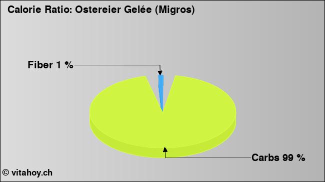 Calorie ratio: Ostereier Gelée (Migros) (chart, nutrition data)