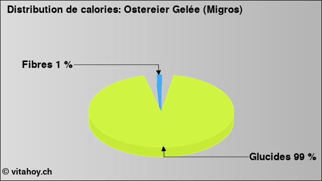 Calories: Ostereier Gelée (Migros) (diagramme, valeurs nutritives)