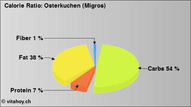 Calorie ratio: Osterkuchen (Migros) (chart, nutrition data)
