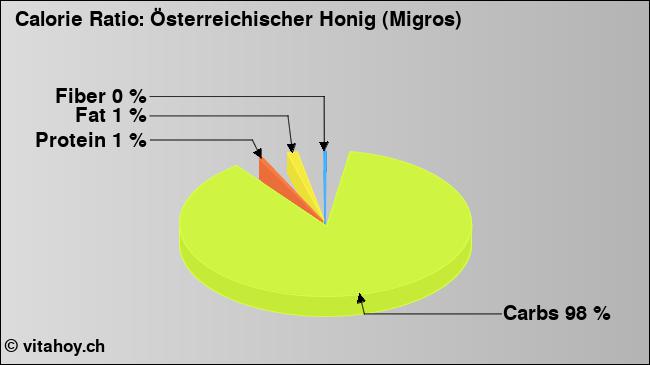 Calorie ratio: Österreichischer Honig (Migros) (chart, nutrition data)