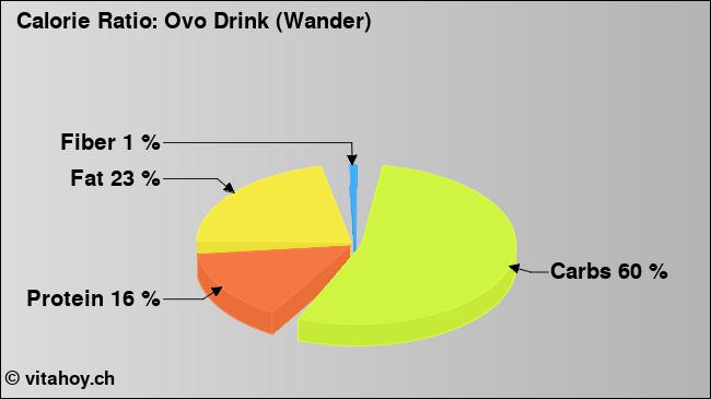Calorie ratio: Ovo Drink (Wander) (chart, nutrition data)