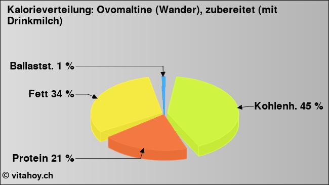 Kalorienverteilung: Ovomaltine (Wander), zubereitet (mit Drinkmilch) (Grafik, Nährwerte)