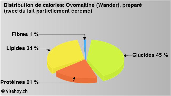 Calories: Ovomaltine (Wander), préparé (avec du lait partiellement écrémé) (diagramme, valeurs nutritives)