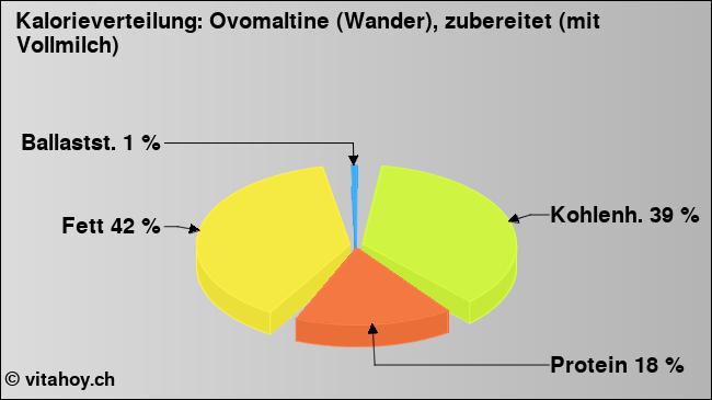 Kalorienverteilung: Ovomaltine (Wander), zubereitet (mit Vollmilch) (Grafik, Nährwerte)