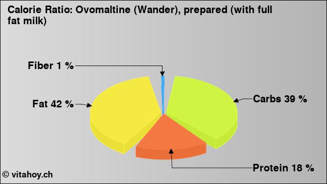 Calorie ratio: Ovomaltine (Wander), prepared (with full fat milk) (chart, nutrition data)