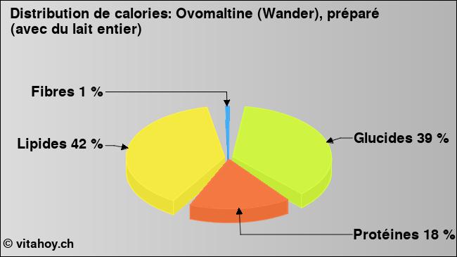 Calories: Ovomaltine (Wander), préparé (avec du lait entier) (diagramme, valeurs nutritives)