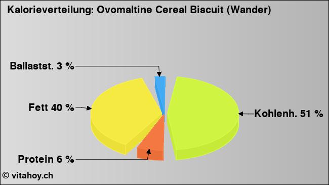 Kalorienverteilung: Ovomaltine Cereal Biscuit (Wander) (Grafik, Nährwerte)