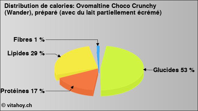 Calories: Ovomaltine Choco Crunchy (Wander), préparé (avec du lait partiellement écrémé) (diagramme, valeurs nutritives)