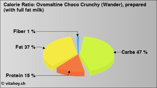 Calorie ratio: Ovomaltine Choco Crunchy (Wander), prepared (with full fat milk) (chart, nutrition data)
