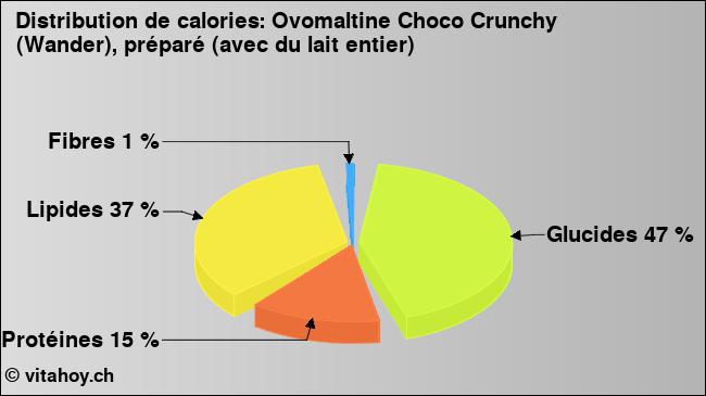 Calories: Ovomaltine Choco Crunchy (Wander), préparé (avec du lait entier) (diagramme, valeurs nutritives)