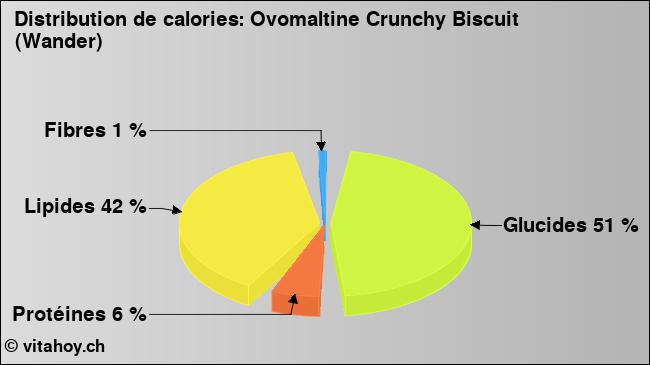 Calories: Ovomaltine Crunchy Biscuit (Wander) (diagramme, valeurs nutritives)