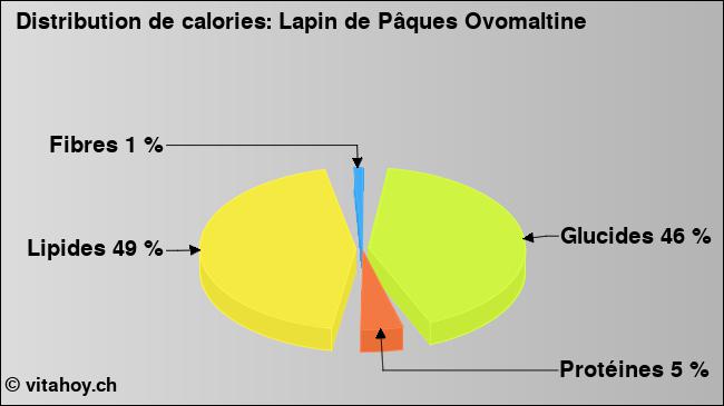 Calories: Lapin de Pâques Ovomaltine (diagramme, valeurs nutritives)