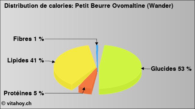 Calories: Petit Beurre Ovomaltine (Wander)  (diagramme, valeurs nutritives)