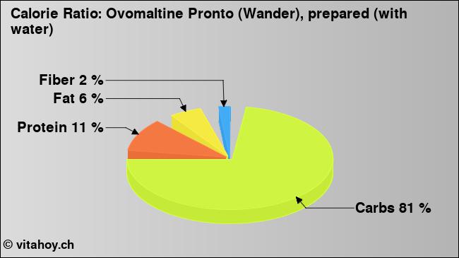 Calorie ratio: Ovomaltine Pronto (Wander), prepared (with water) (chart, nutrition data)