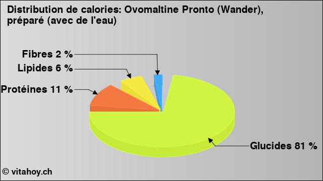 Calories: Ovomaltine Pronto (Wander), préparé (avec de l'eau) (diagramme, valeurs nutritives)