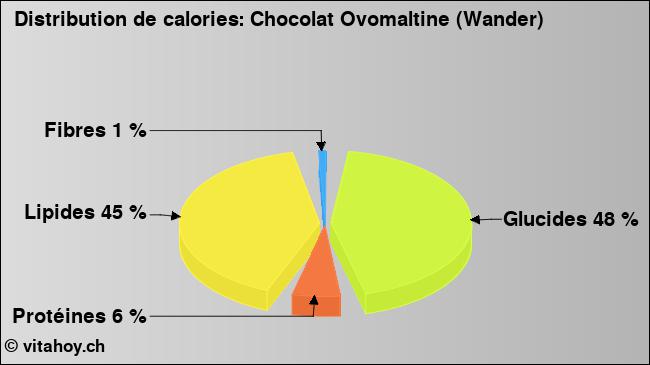 Calories: Chocolat Ovomaltine (Wander) (diagramme, valeurs nutritives)