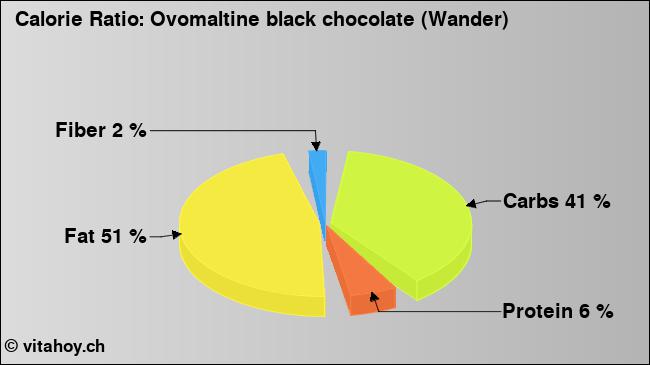 Calorie ratio: Ovomaltine black chocolate (Wander) (chart, nutrition data)