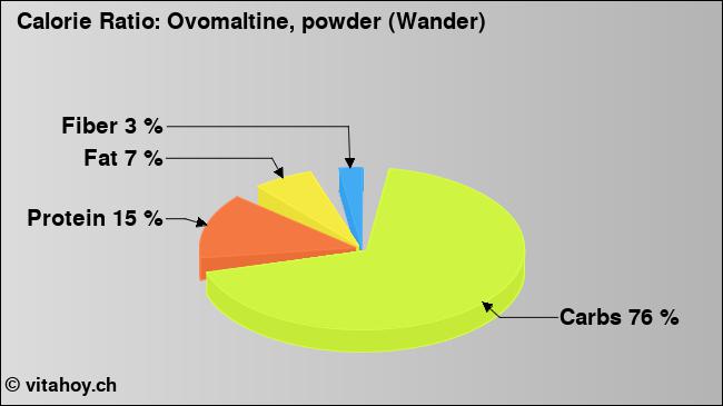 Calorie ratio: Ovomaltine, powder (Wander) (chart, nutrition data)