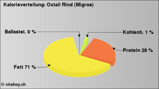 Kalorienverteilung: Oxtail Rind (Migros) (Grafik, Nährwerte)