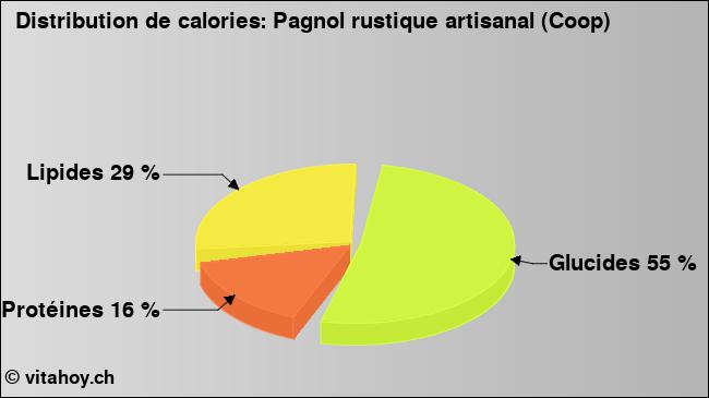 Calories: Pagnol rustique artisanal (Coop) (diagramme, valeurs nutritives)