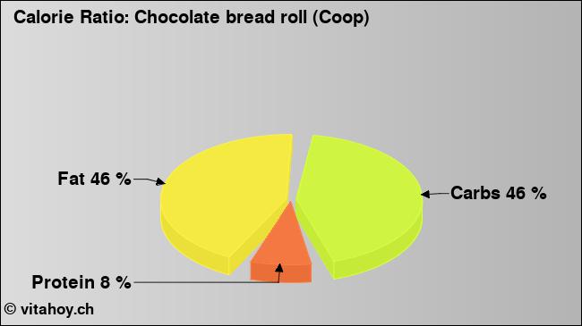 Calorie ratio: Chocolate bread roll (Coop) (chart, nutrition data)