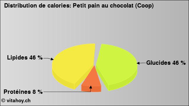 Calories: Petit pain au chocolat (Coop) (diagramme, valeurs nutritives)
