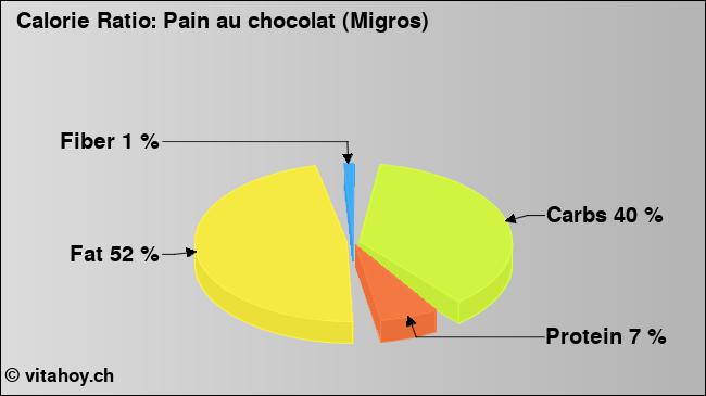 Calorie ratio: Pain au chocolat (Migros) (chart, nutrition data)