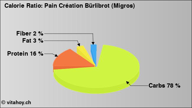 Calorie ratio: Pain Création Bürlibrot (Migros) (chart, nutrition data)