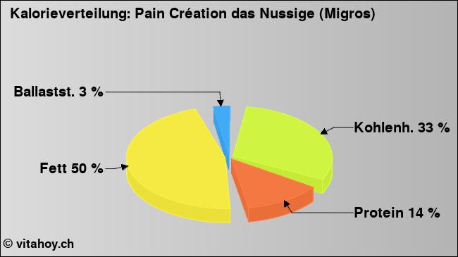 Kalorienverteilung: Pain Création das Nussige (Migros) (Grafik, Nährwerte)