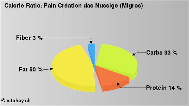 Calorie ratio: Pain Création das Nussige (Migros) (chart, nutrition data)