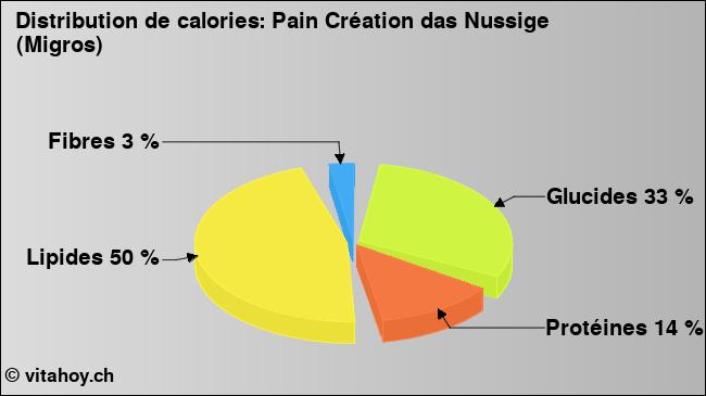 Calories: Pain Création das Nussige (Migros) (diagramme, valeurs nutritives)