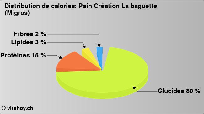 Calories: Pain Création La baguette (Migros) (diagramme, valeurs nutritives)