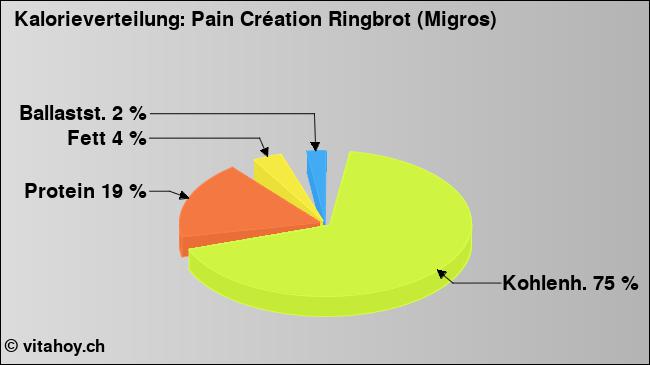 Kalorienverteilung: Pain Création Ringbrot (Migros) (Grafik, Nährwerte)