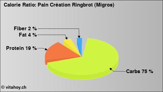 Calorie ratio: Pain Création Ringbrot (Migros) (chart, nutrition data)