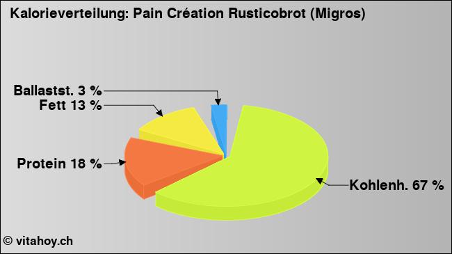 Kalorienverteilung: Pain Création Rusticobrot (Migros) (Grafik, Nährwerte)