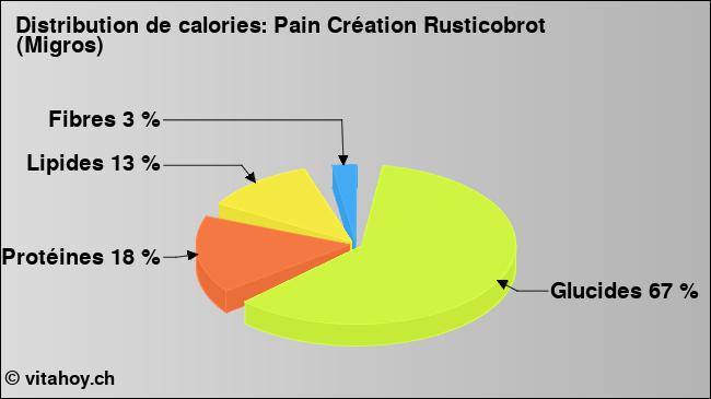 Calories: Pain Création Rusticobrot (Migros) (diagramme, valeurs nutritives)