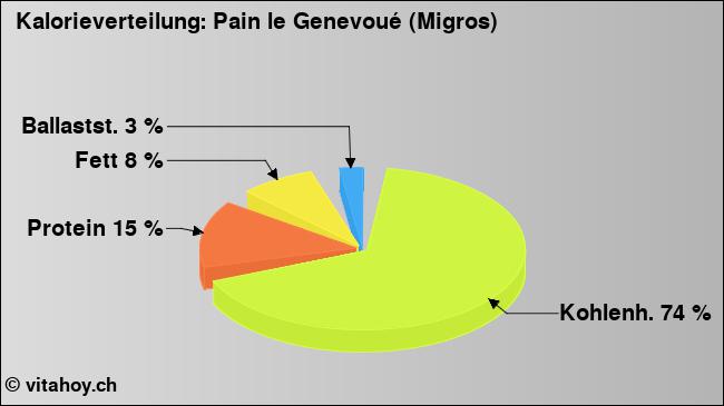 Kalorienverteilung: Pain le Genevoué (Migros) (Grafik, Nährwerte)
